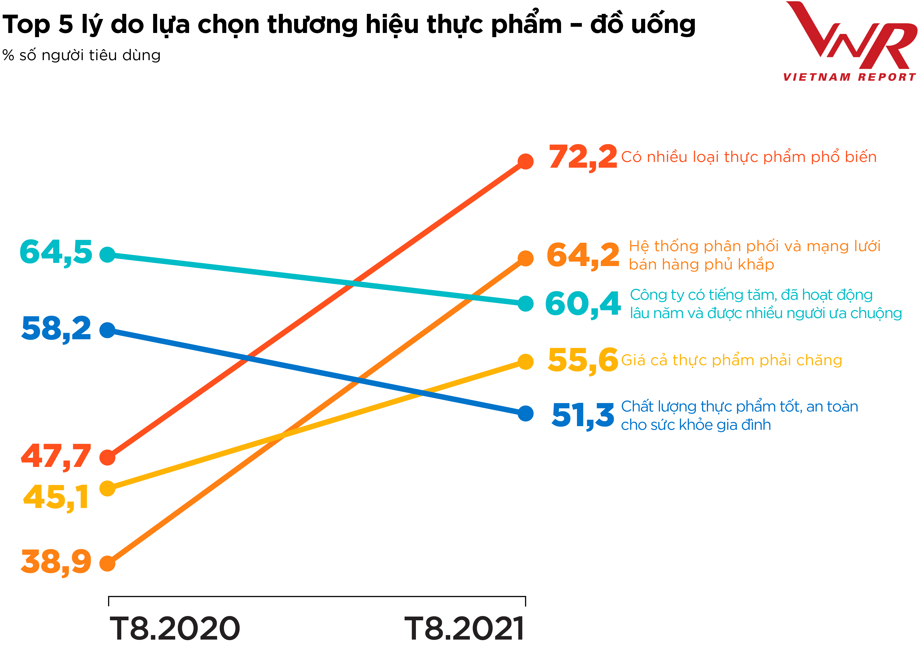 Top 10 công ty uy tín ngành thực phẩm - đồ uống năm 2021