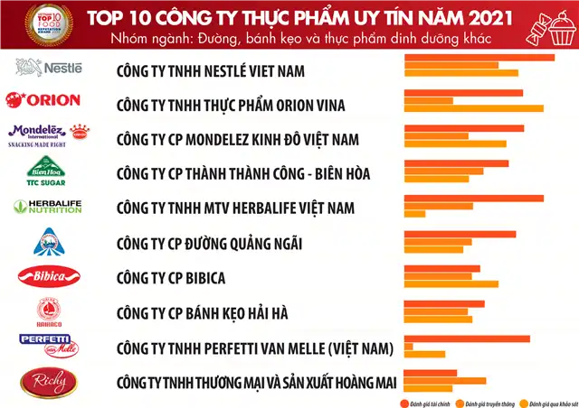 Top 10 công ty uy tín ngành thực phẩm - đồ uống năm 2021